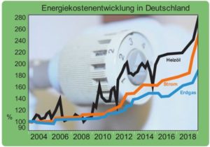 Energiekostenentwicklung in Deutschland